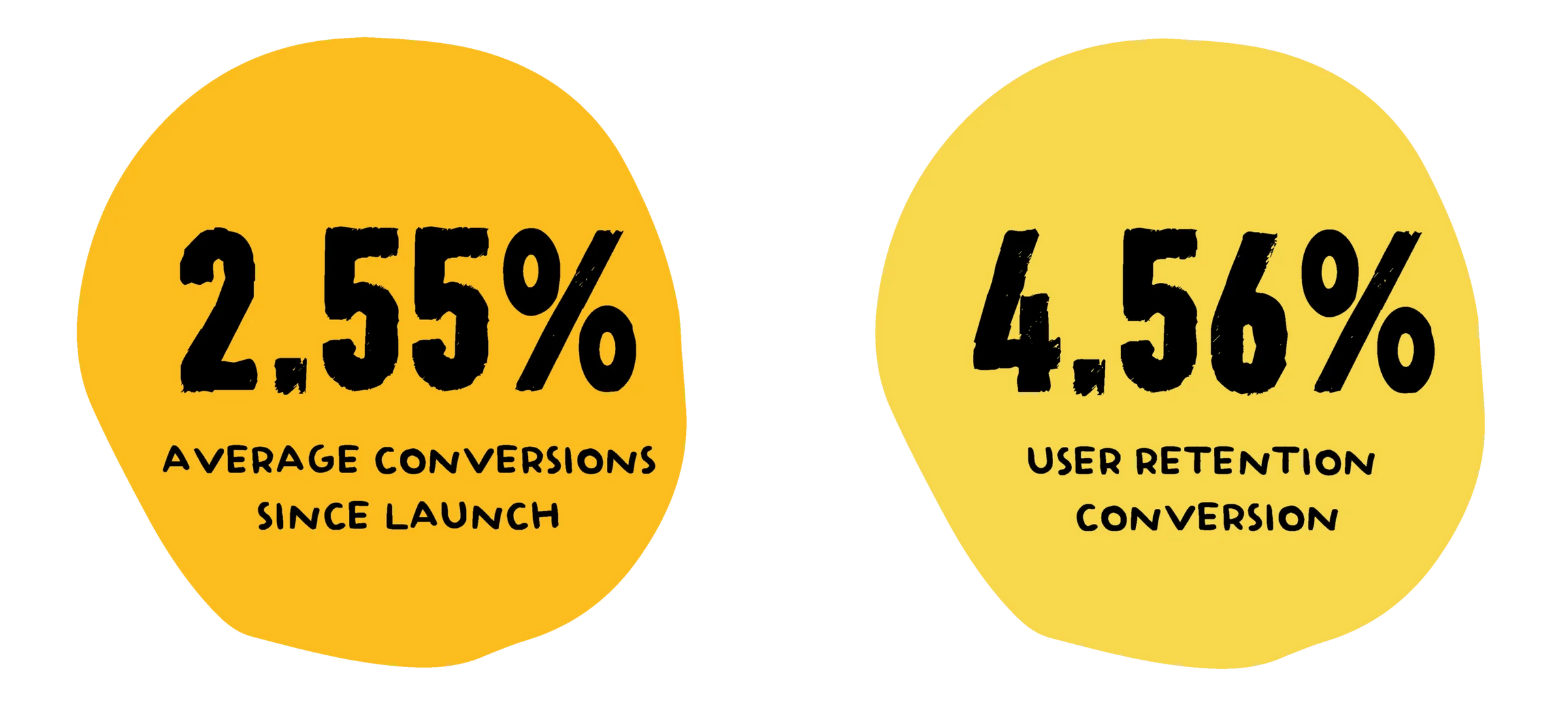 Two yellow circles with black text on a white background, displaying conversion rates.