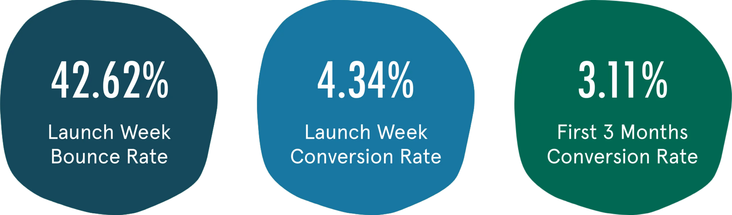Three circular icons with different percentages and labels on a white background